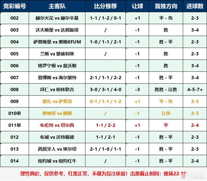 今日扫盘，今天看平非常多足球足球预测五大联赛​​​
