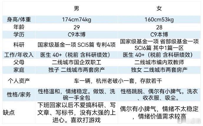 我和老婆在择偶市场上谁更受欢迎？​​​
