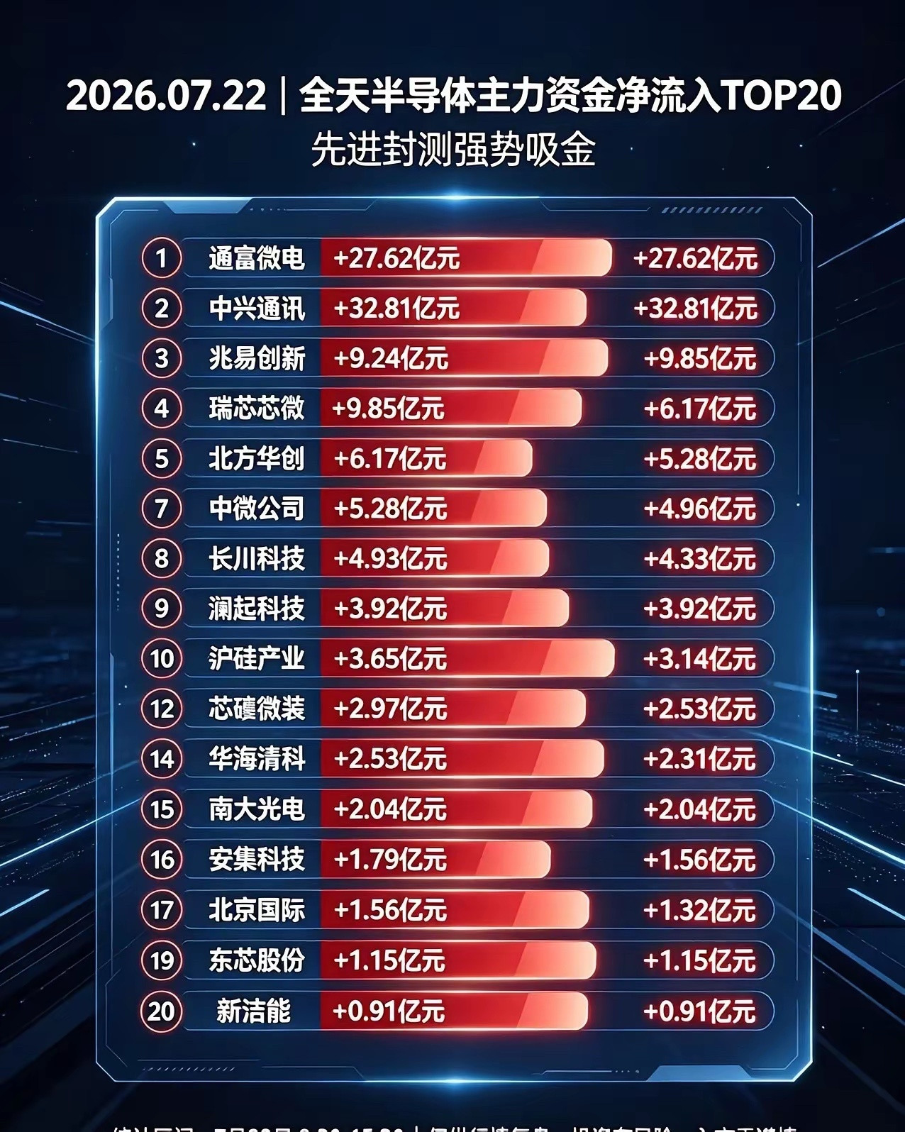 全天9:30-15:30半导体板块主力资金净流入TOP20（单位：亿元）1通