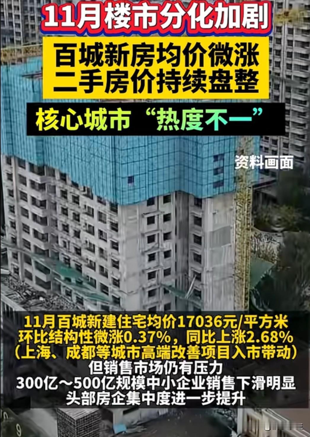11月百城房价数据出炉：新建住宅均价环比上涨0.37%，同比上涨2.68%；二手