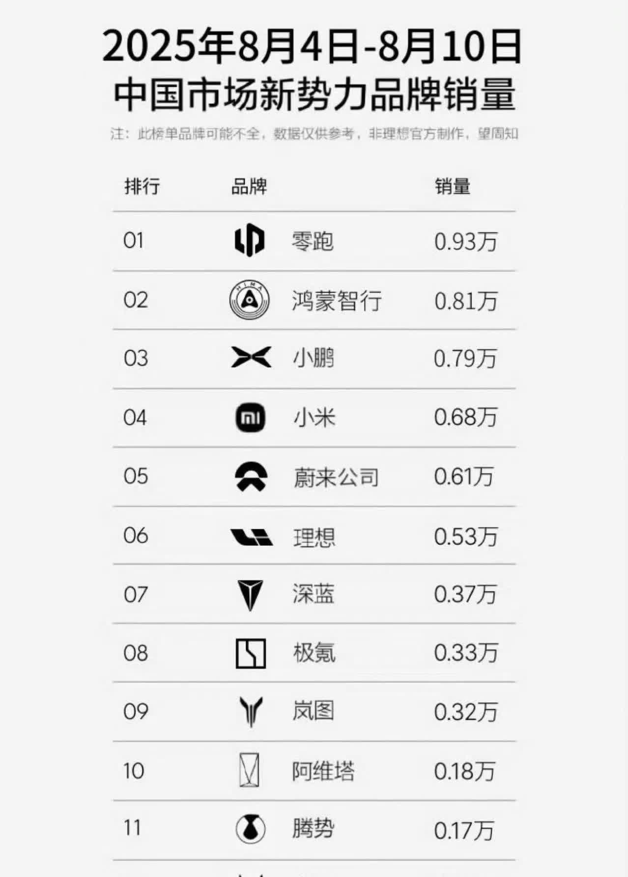 零跑现在太猛了，大有当年理想一往无前的态势……虽然零跑总是被吐槽“半价理想”，但