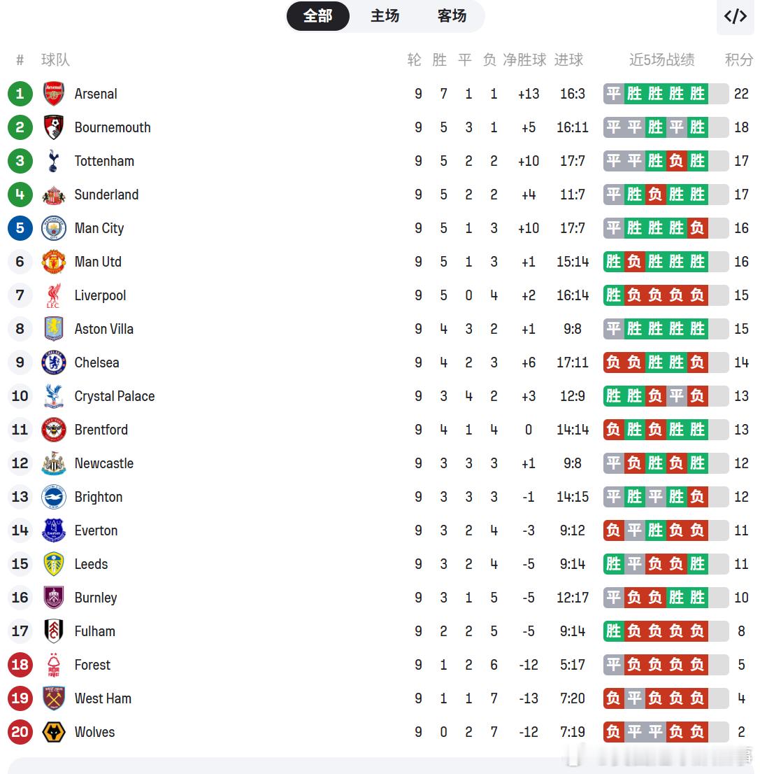 【积分榜】英超第9轮全部结束！大家对主队的表现还满意吗，你的主队排名第几？[并不