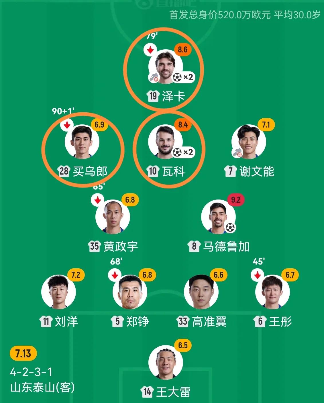 泰山首发球员得分（由低到高），前三位圈出这三个：王大雷：7.5分高准翼：7.