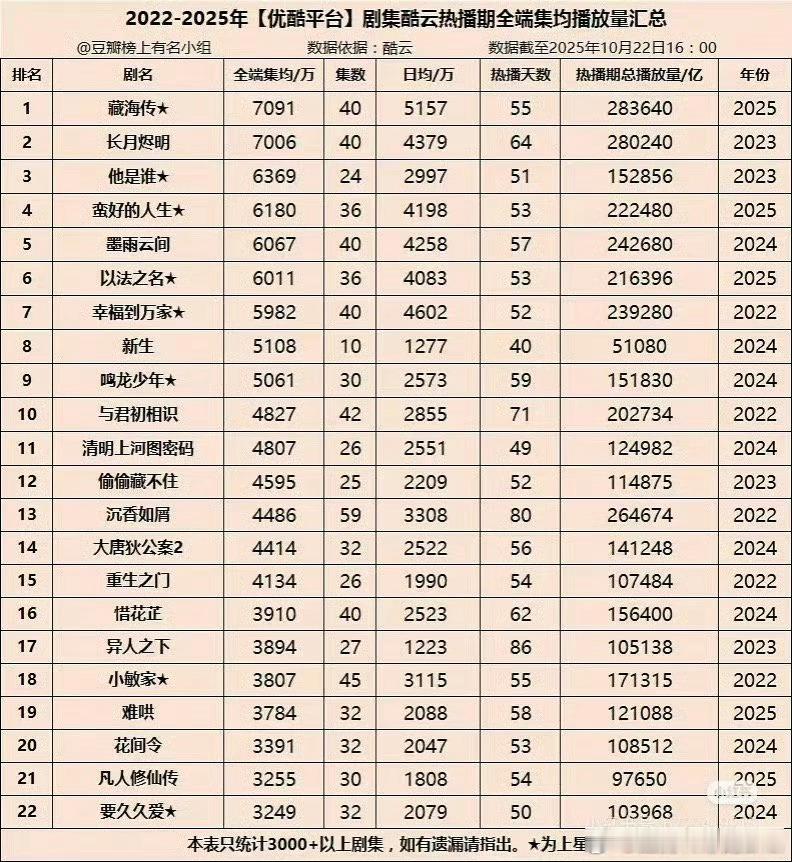 2022-2025年优酷剧情酷云热播期全端集均播放量有！​​​藏海传无可挑剔啊
