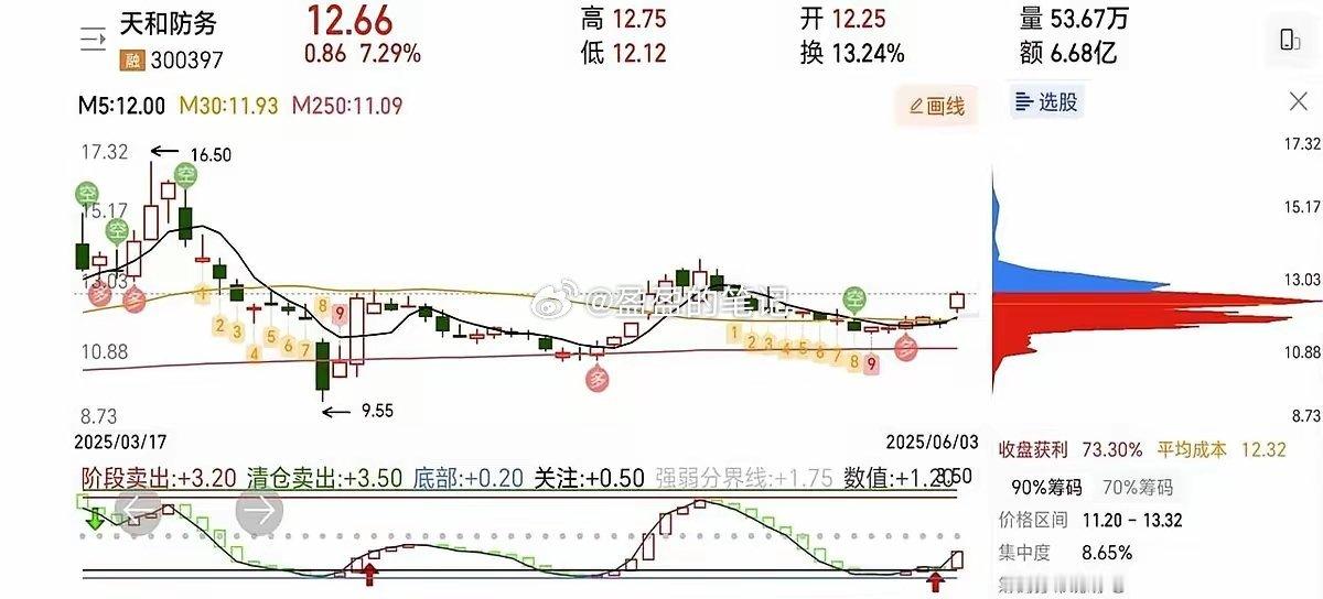 两个都是军工防务的，参与到无人机，机器人领域，为未来的国防建没保驾护航！W型走势