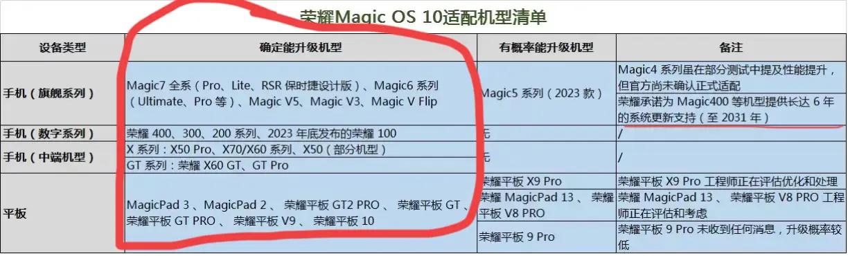 前一段时间我弟还在问荣耀magicOS10系统啥时候推公测，现在这适配名单都出