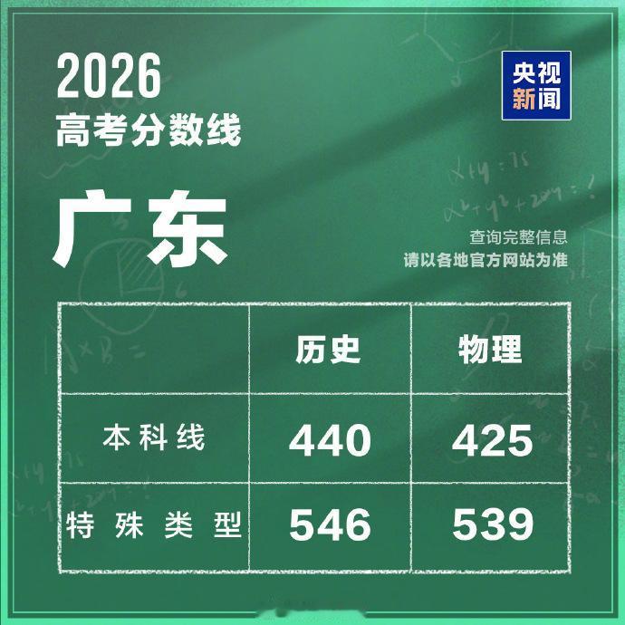 广东高考分数线出来了！本科历史440分，物理425分！但咱别光盯着分数，每年