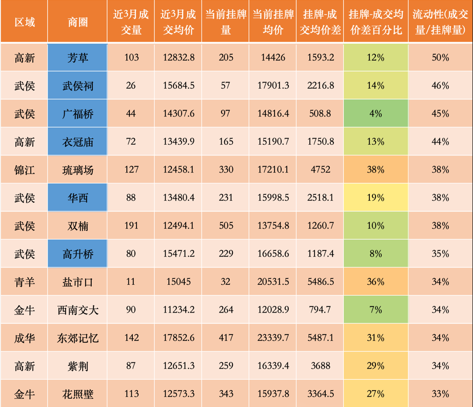 成都楼市冷热分化加剧，老城区意外好卖，三圈层难以成交