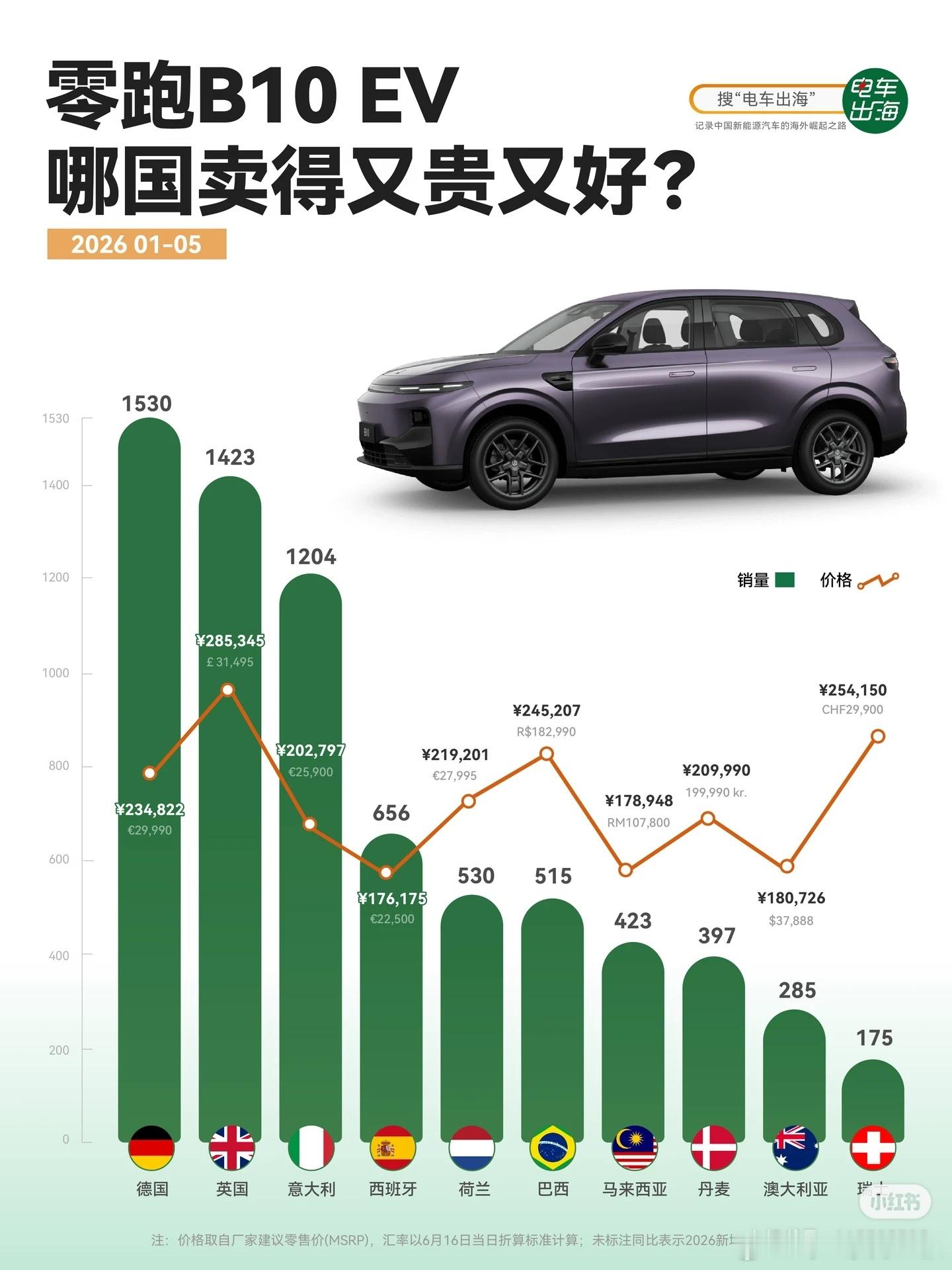 下图1，才是零跑不怕别人黑的原因。别的牌子在这个价格，和lp比是没有的，而不是好