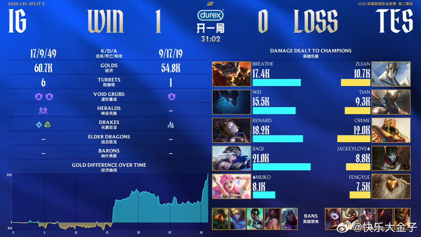 iG真不一样了iG零封TES！！iG休赛期换了四个人，第二赛段真的不一样了！M