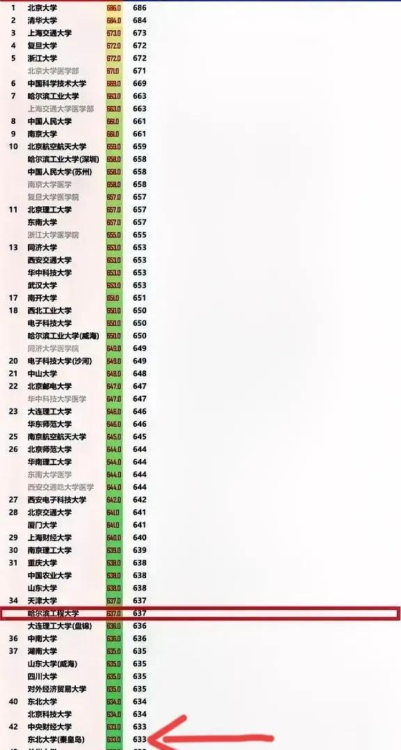 东北高校排名又乱了！原来位居第五位的哈尔滨工程大学，今年录取分数线居然超