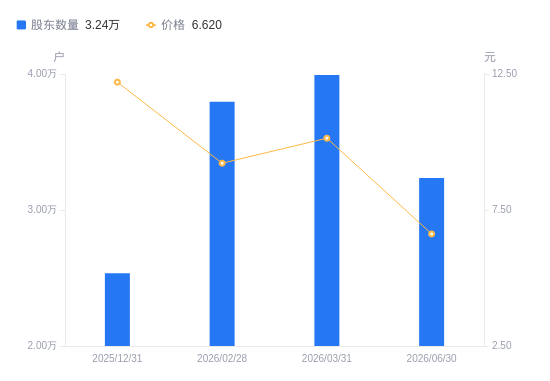 百花医药A股股东户数增加8.52万户增幅263.43%, 流通A股户均持股3269.88股降幅72.48%, 户均持股市值4.29万元降幅45.51%