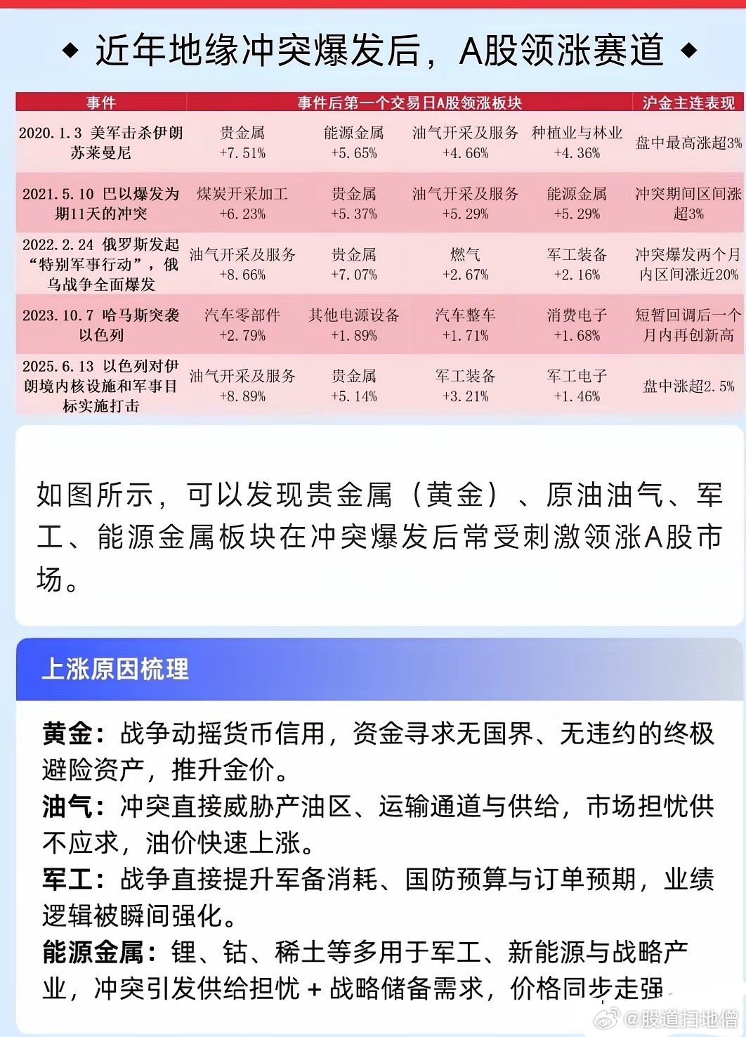 明天大A要开盘了，美伊开打A股受益板块一览