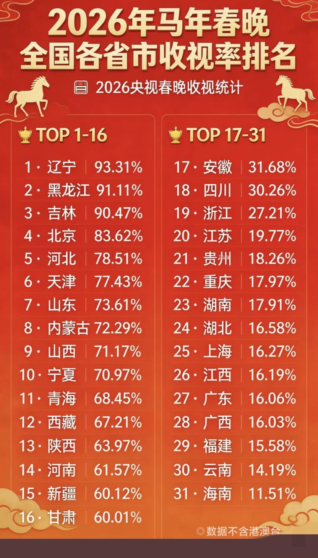 2026春晚内地31个省市收视率排名。这么看来，春晚在南北受欢迎程度差距还是很
