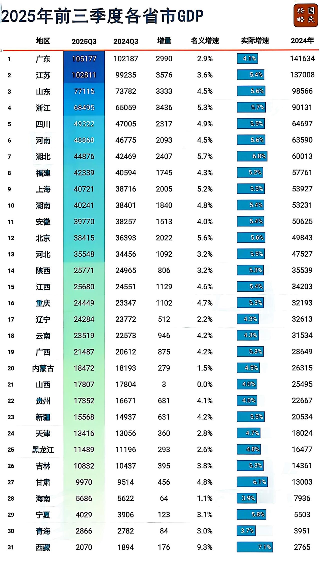 十年翻倍，广东、江苏、四川、湖北、江西等都翻倍。浙江翻得多一些。没翻倍的名次都下