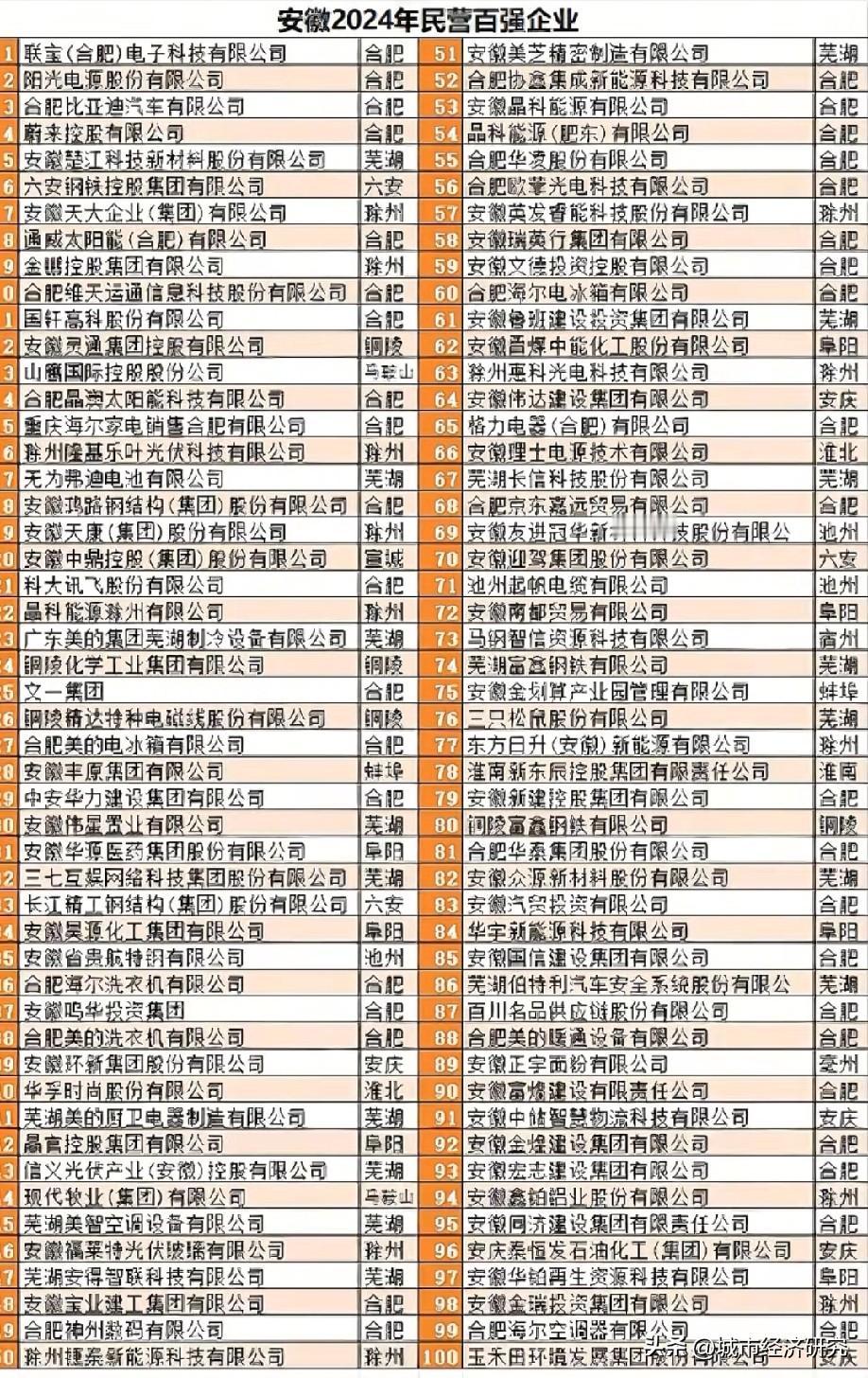 安徽2024年民营百强企业名单以及分布所在城市，图片里属于安徽民营百强企业名单以