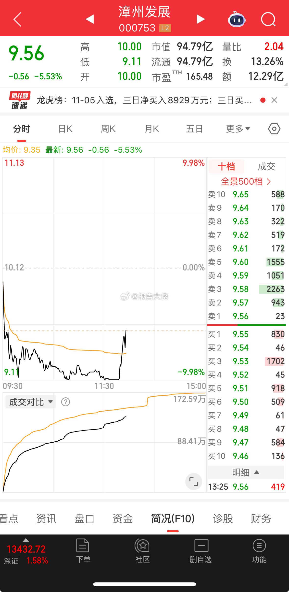 走势和两天前东方精工一模一样！估计你是没有精工的命！​​​