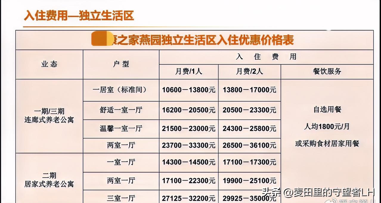 上海养老院的价格，令人咋舌！最低标准，一居室10600元/月+餐费1800元，
