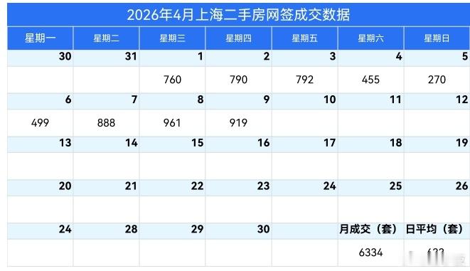 楼市第一线【04月10日早上好☀️】昨天上海二手房成交919套，4月累计成交6