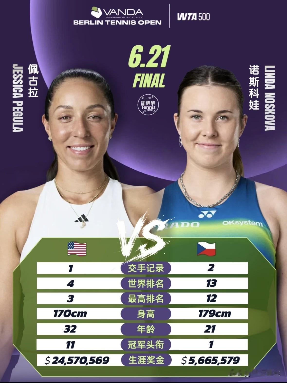 快讯，🇨🇿诺斯科娃2-1战胜🇺🇸佩古拉首夺草地赛事冠军🏆🔥🔥W