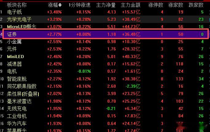 券商集体拉升，出来稳住情绪！a股