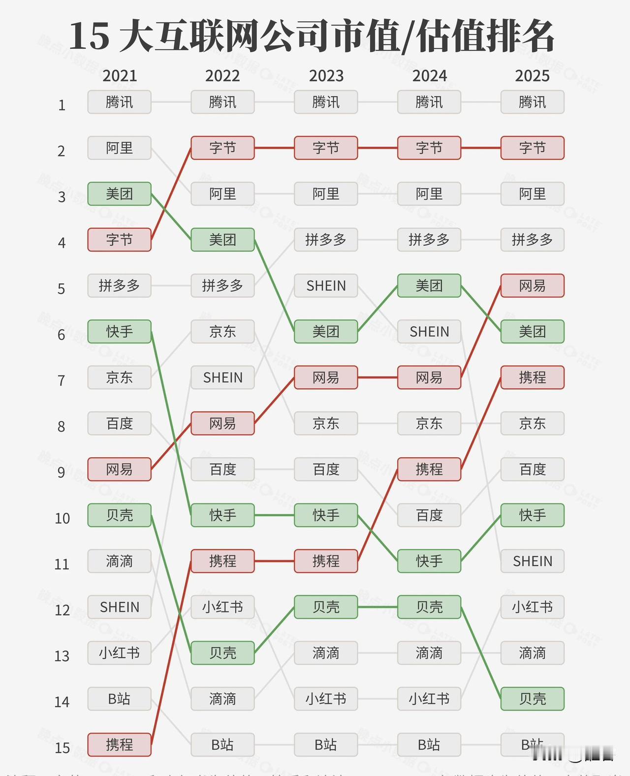 互联网公司的格局是在互联网泡沫刺破之后，中国互联网公司在迎接新一轮科技等AI革命