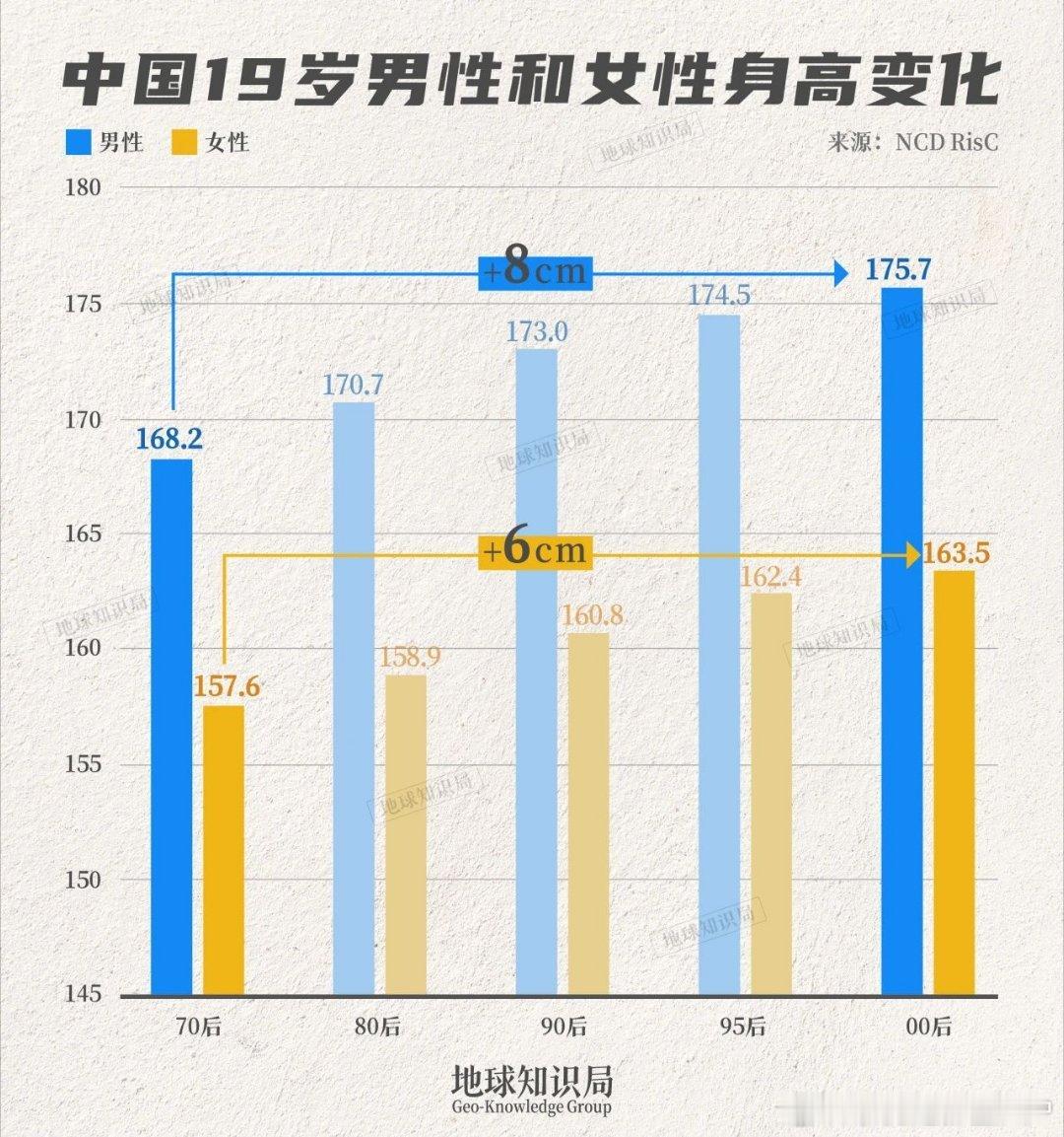 在过去的35年内，中国人19岁男性和女性的平均身高分别增长了8厘米和6厘米，增幅