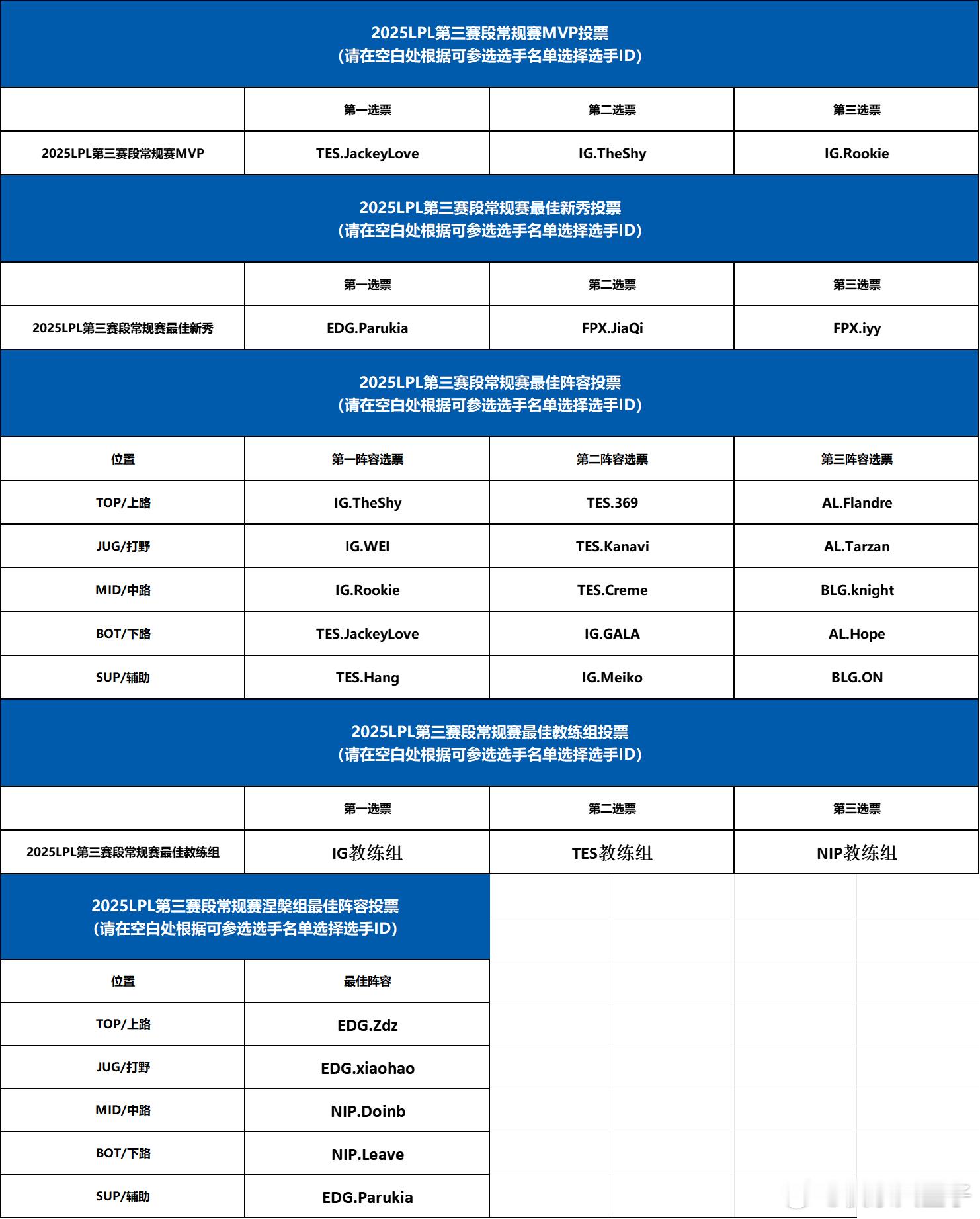 给大伙品鉴一下我的投票。MVP：JackeyLove最佳教练组：IG最佳新秀：P