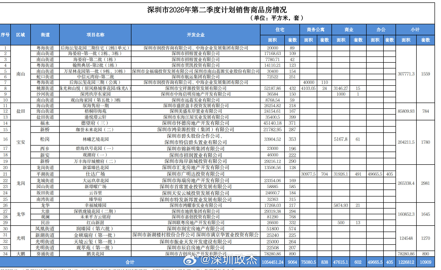 深圳第二季度9000套新房准备入市。深圳