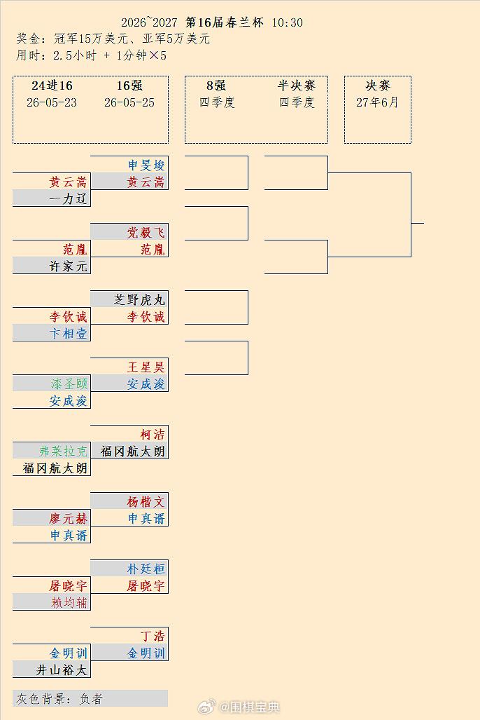 申真谞、柯洁等晋级8强：第16届春兰杯16强结果围棋围棋超话抽签稍后