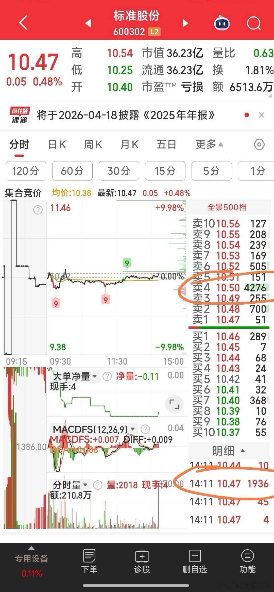 标准股份终于来了一笔大单，吃掉10.5元才更有力
