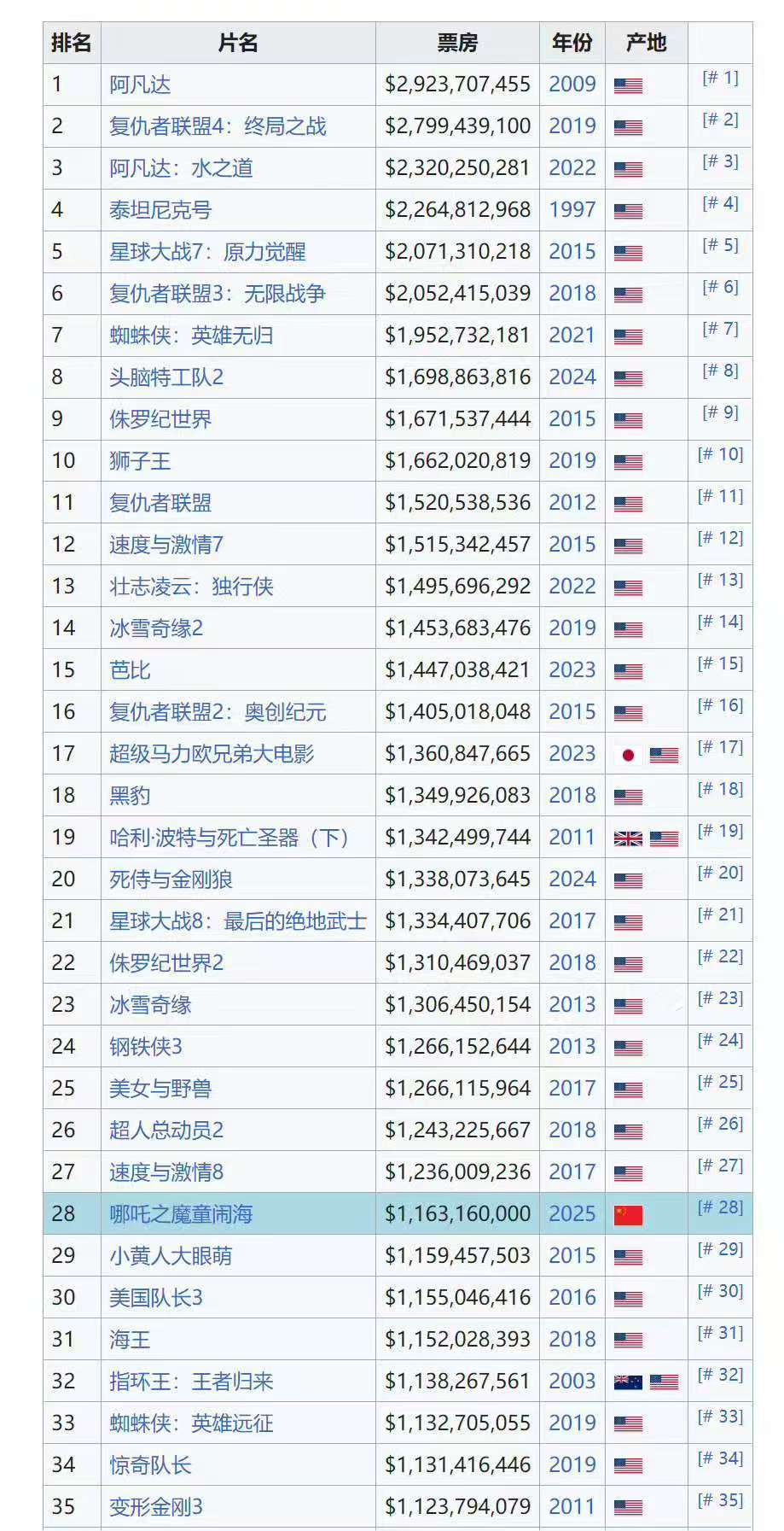 哪吒票房升国旗看着真惆怅，美国电影教育全球…[汗]