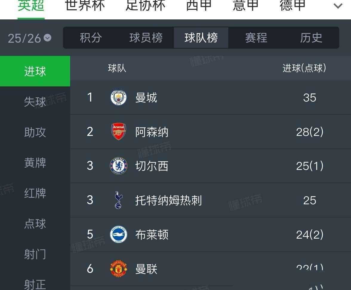 曼城为什么追上来只差榜首2分，因为他们的进攻英超第一！曼城打进35球，阿森纳