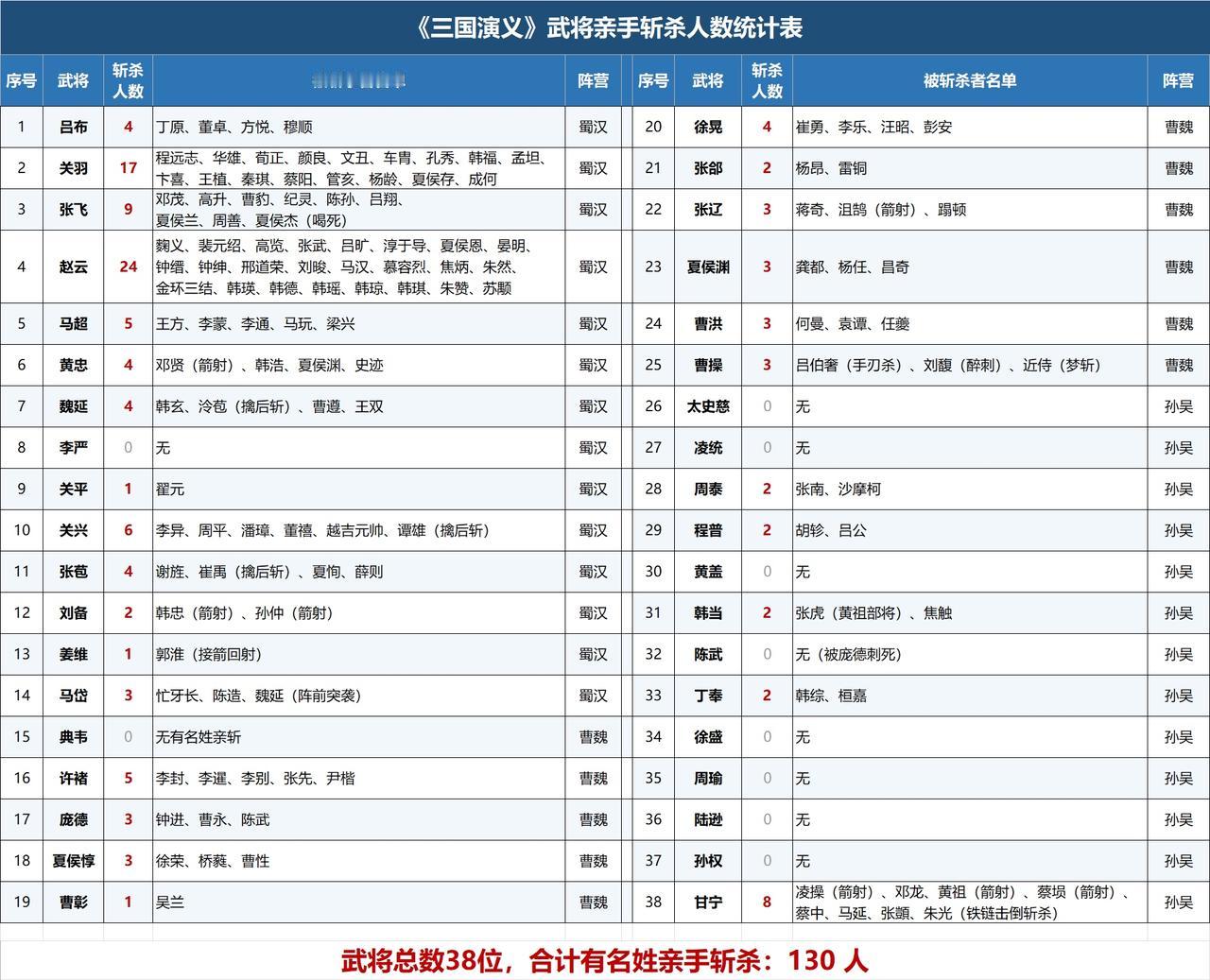 谁才是三国真·杀神？关羽17杀仅排第二，东吴全员划水，曹操靠“做梦”上榜！三