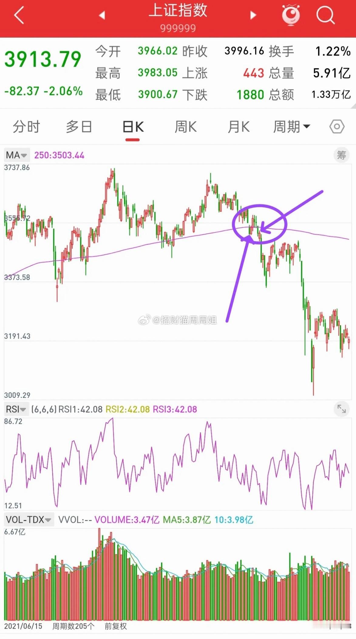 昨晚美股全线下跌，今日A股走势会如何？观点基本不变，接下来几天，大盘还是要观察年