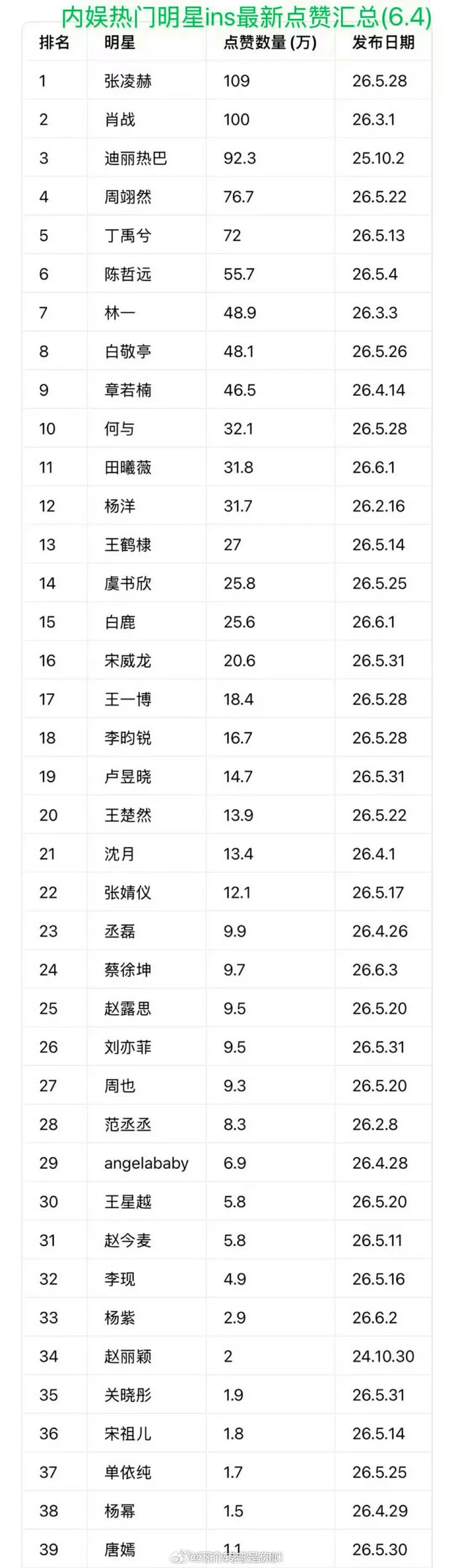 迪丽热巴在海外书局也是女明星中断层第一☝🏻那位裤衩不是自称海外女顶们怎么查无此