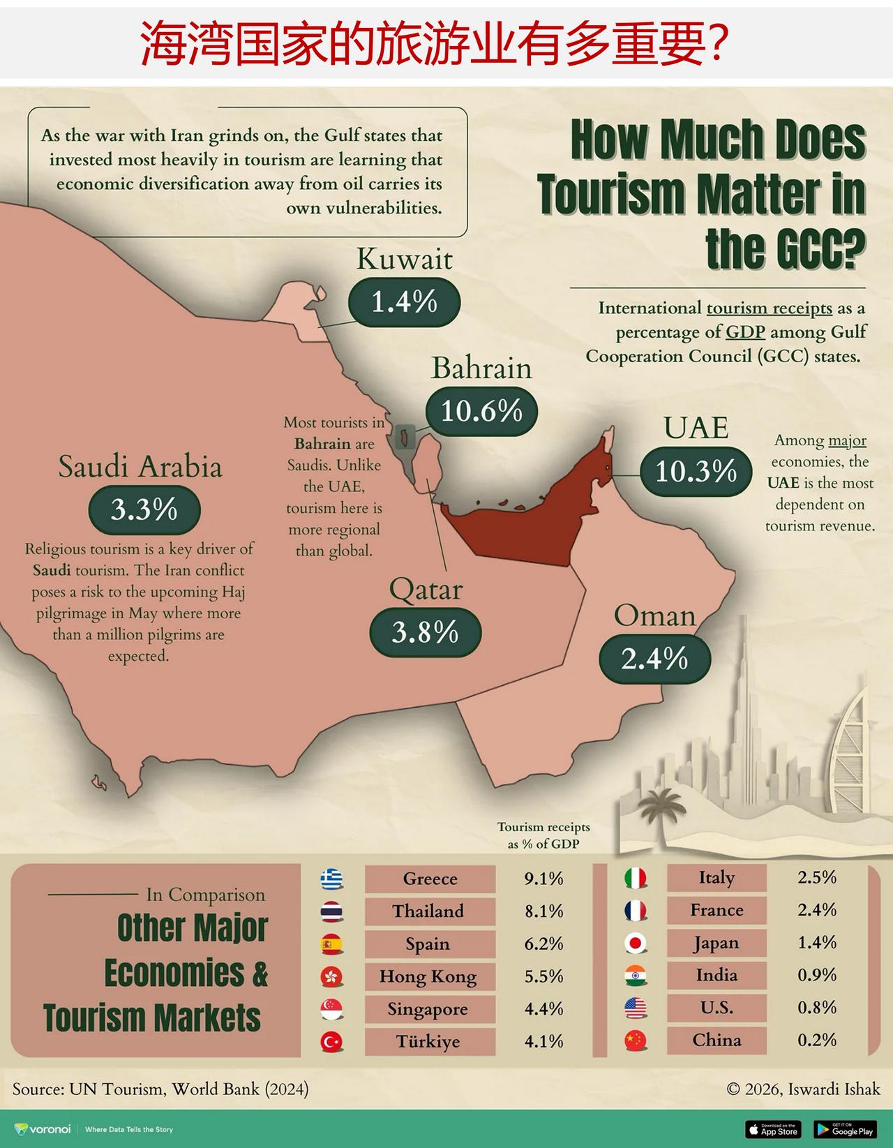 海湾地区旅游业惨了，哪些海湾国家对旅游业依赖度最高？巴林与阿联酋是海湾地区经
