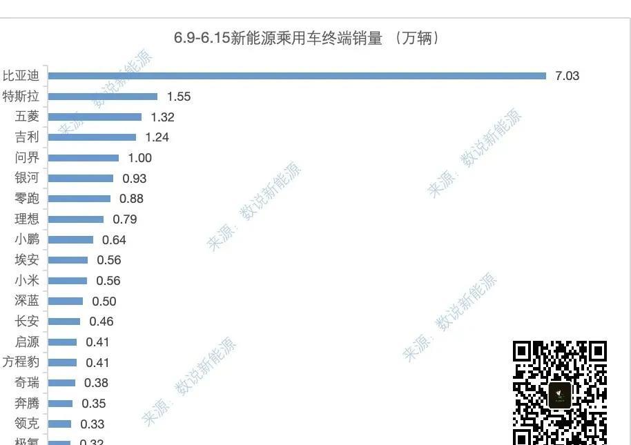 6月第2周新能源销量出炉比亚迪在一片负面舆论中逆势增长本年度首次单周突破7万