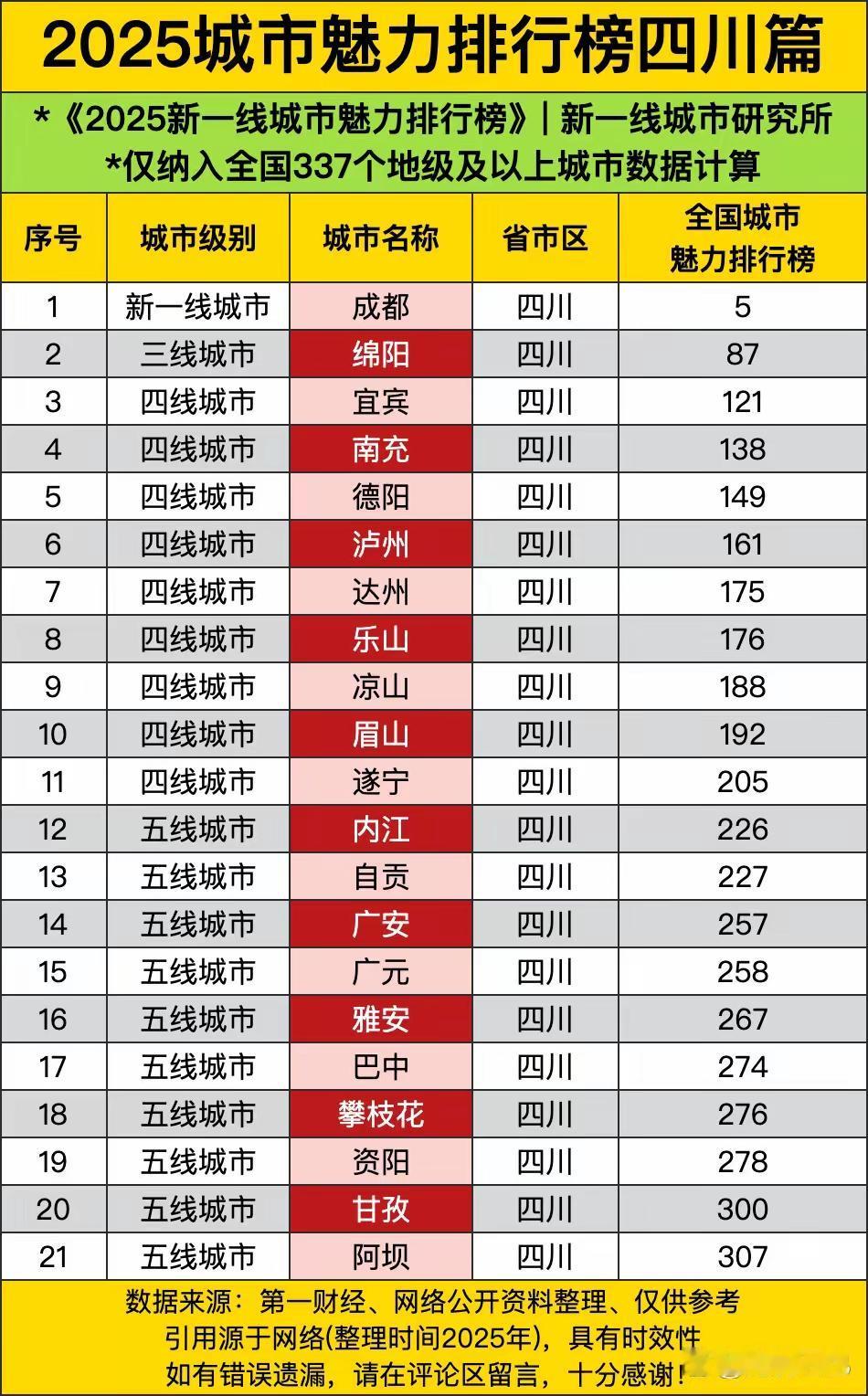四川的城市魅力排行榜基本上都是以经济发展排名一致，除了攀枝花和资阳较落后以外。说