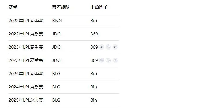 冷知识：2022年到2025年LPL所有的联赛冠军都被Bin和369包揽！这算不