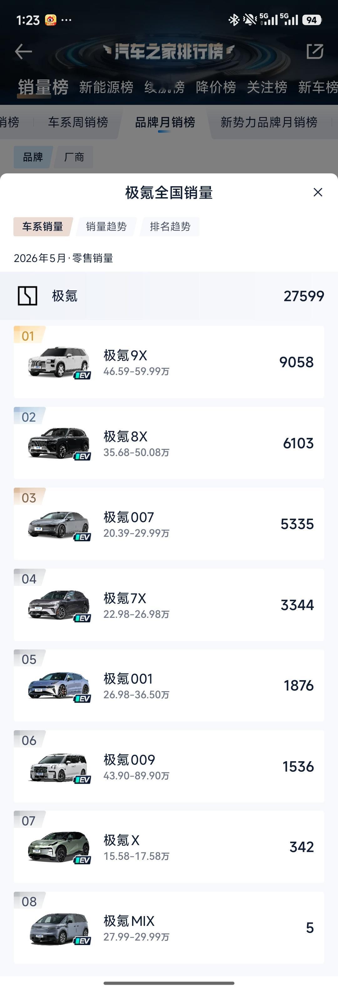 谁能想到，极氪反而是越便宜的车销量越低，倒反天罡，mpv除外牛逼，看能不能持续牛
