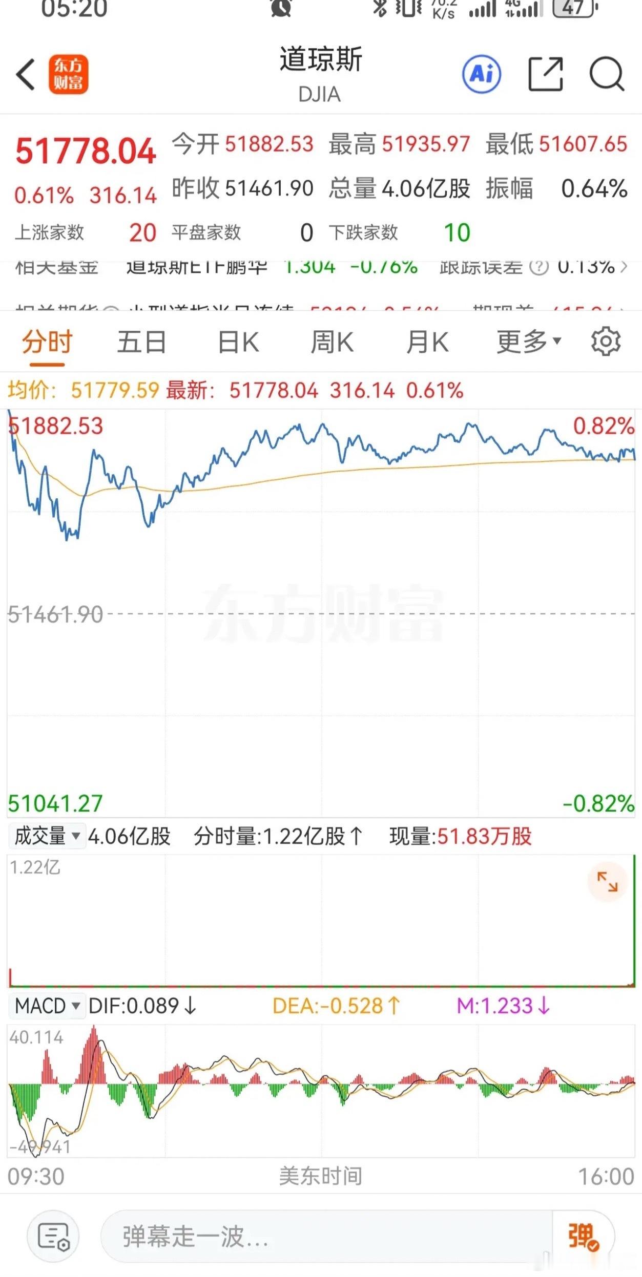 美股昨晚全线嗨翻，三大指数集体收涨，标普500也来报到了。道指：51778.04，涨0.61%。纳指