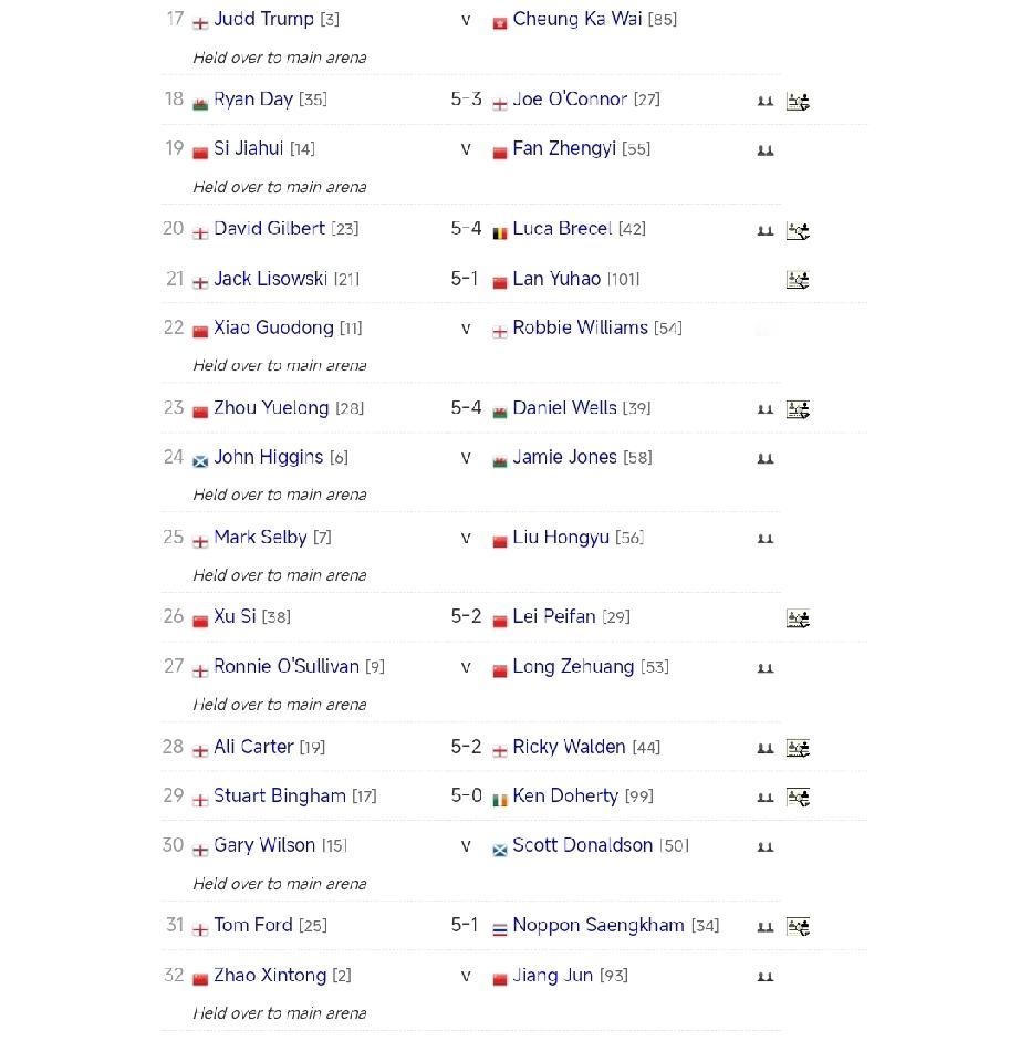 4场5-0零封!卢卡·布雷切尔无缘正赛!16人率先晋级斯诺克德国大师赛正赛32