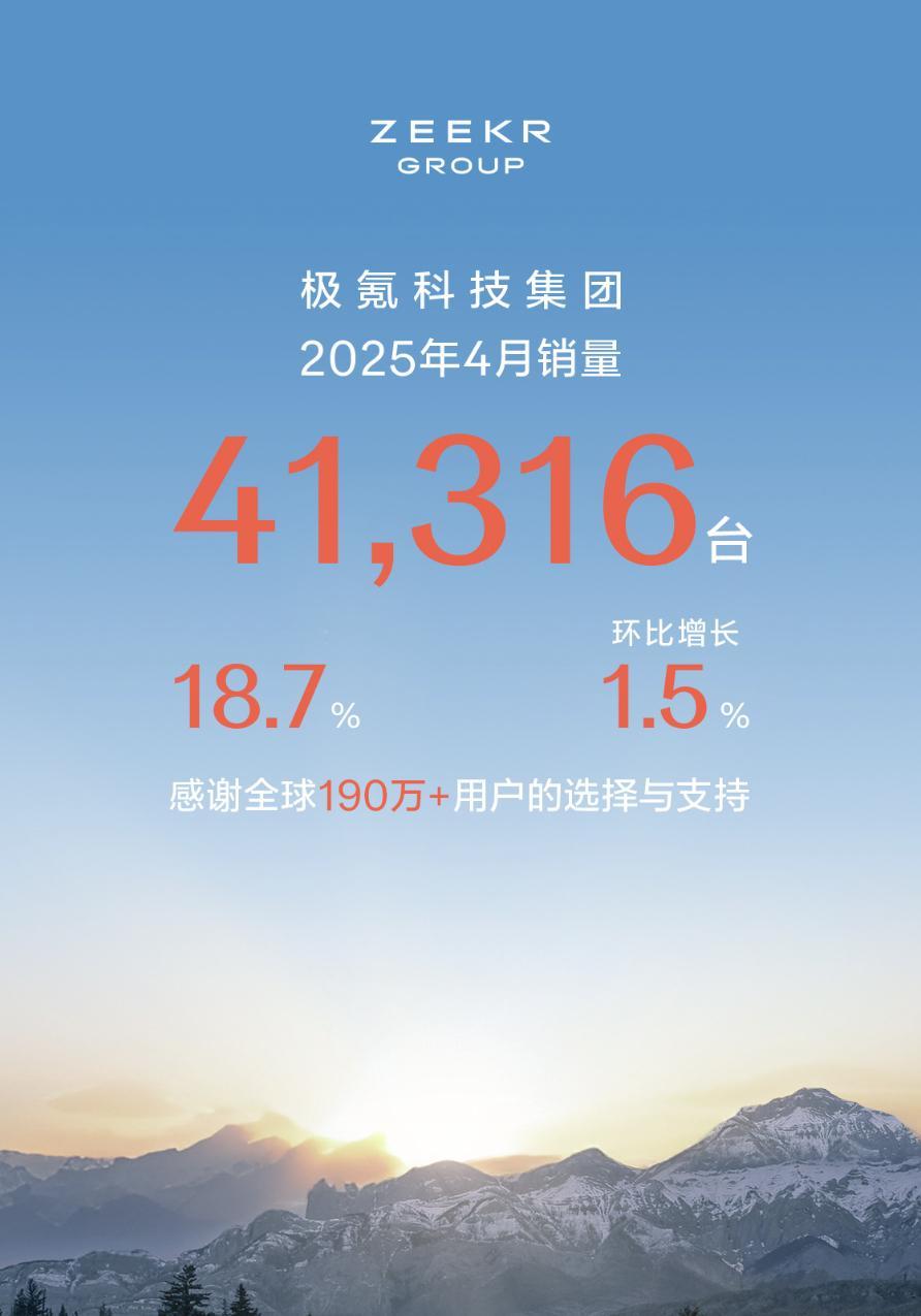 极氪科技集团4月总交付41,316辆，极氪交付13,727辆面临下滑。极氪今年与