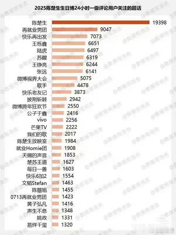 数据博主对陈楚生生日博和其他微博数据进行分析:一句话总结：流量时代的异类流量。粉
