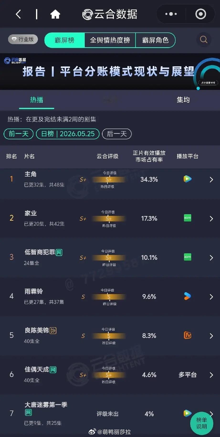 5.25剧集霸屏榜洗牌：头部瓜分近九成流量，新剧突围难云合5月25日热播剧集日榜