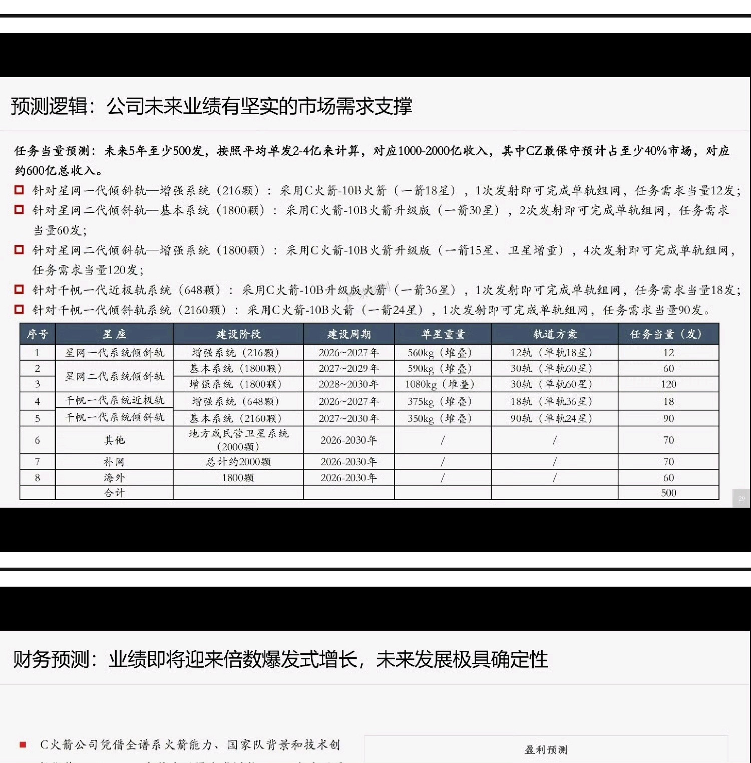 券商报告显示老中的星网和千帆星座正在大爆发前夜星网：CZ-10B(包含改进型)