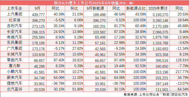 时隔五个月，上汽集团重夺单月销冠。吉利、长安、长城、零跑、小鹏、蔚来，同比均有两