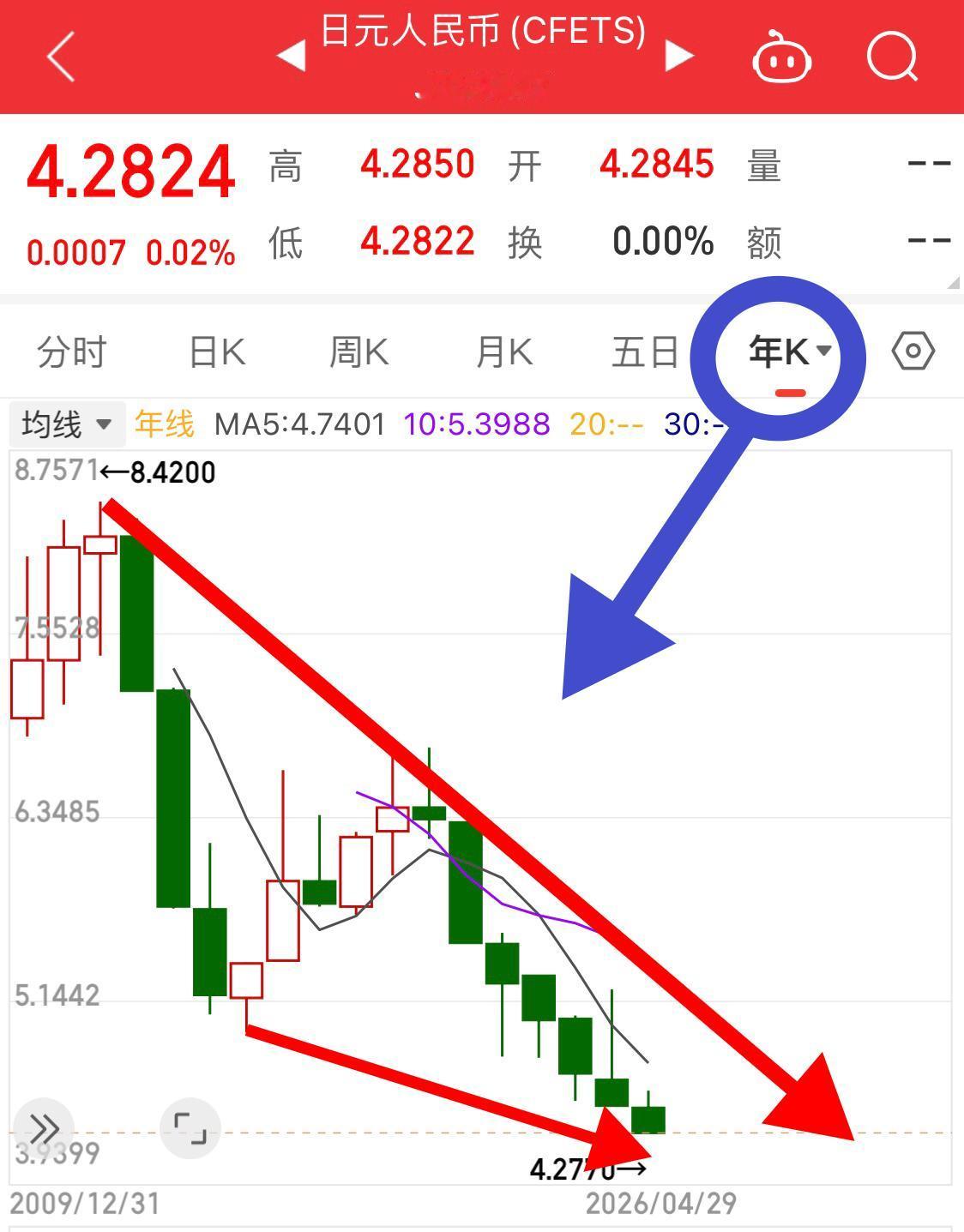 日元贬值，有利于日本？～～～～～日元汇率下跌，已经验证了我之前的预判观点