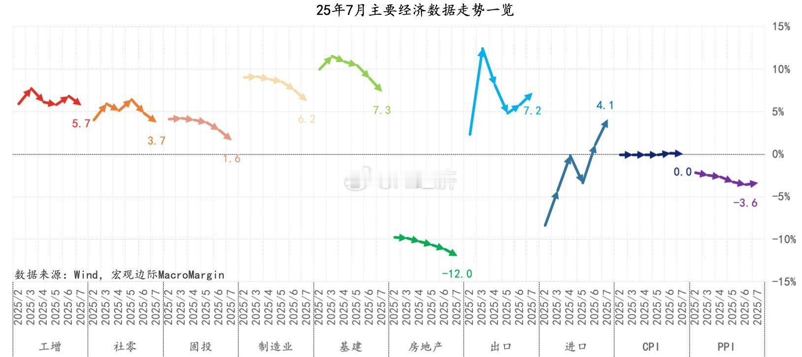 25年7月主要经济数据走势一览数据图表文字解读【分类】宏观经济-经济数据根据图